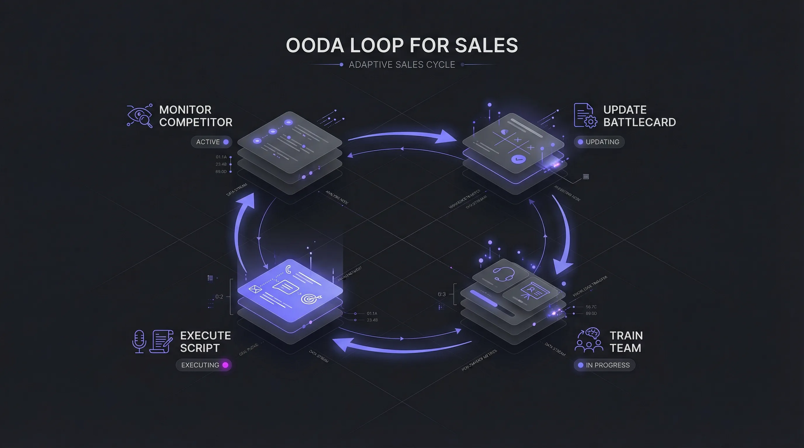 The continuous cycle of updating a sales Battlecard using the OODA loop methodology.